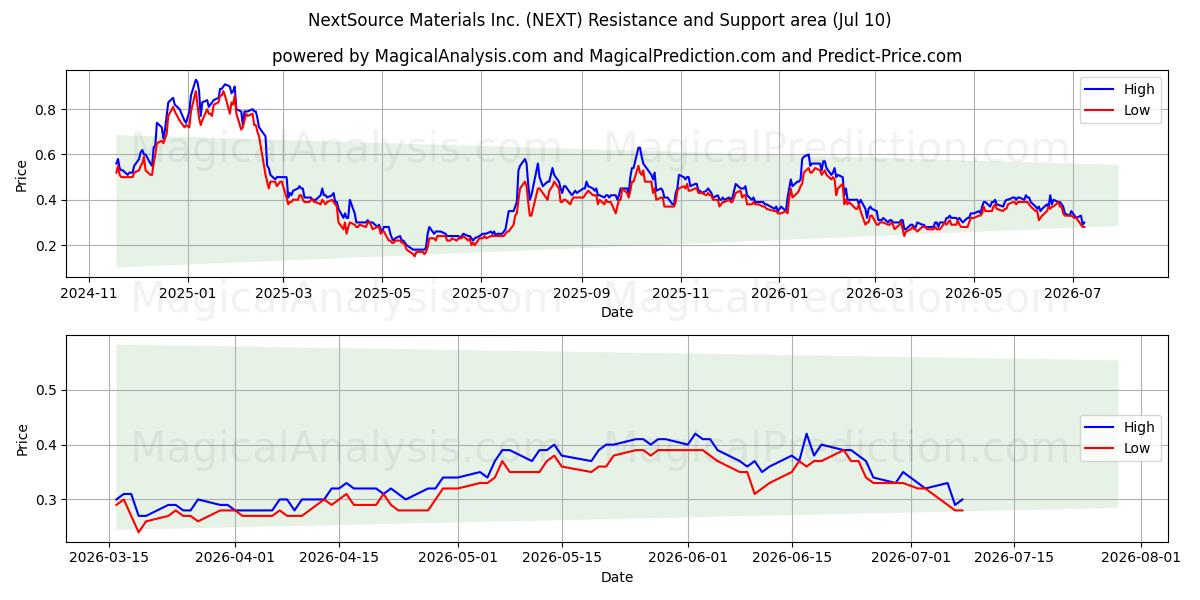  NextSource Materials Inc. (NEXT) Support and Resistance area (09 Jul) 