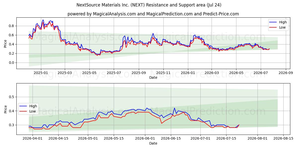  NextSource Materials Inc. (NEXT) Support and Resistance area (23 Jul) 