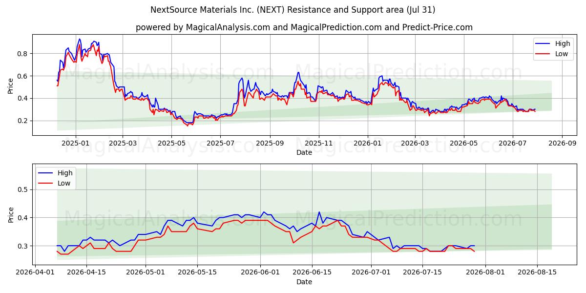  NextSource Materials Inc. (NEXT) Support and Resistance area (30 Jul) 