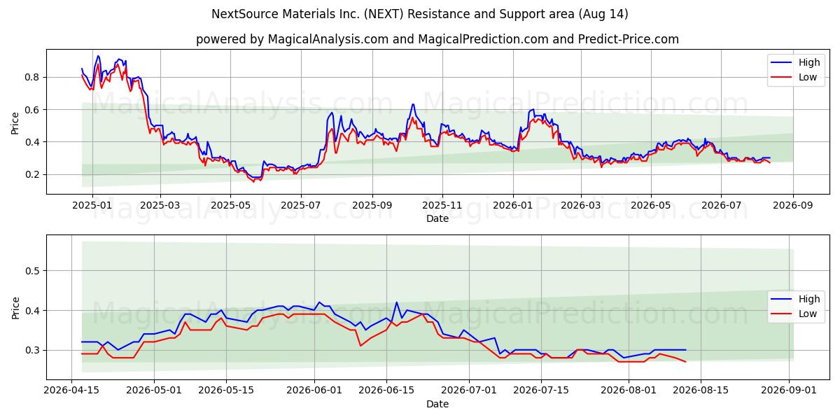  NextSource Materials Inc. (NEXT) Support and Resistance area (13 Aug) 