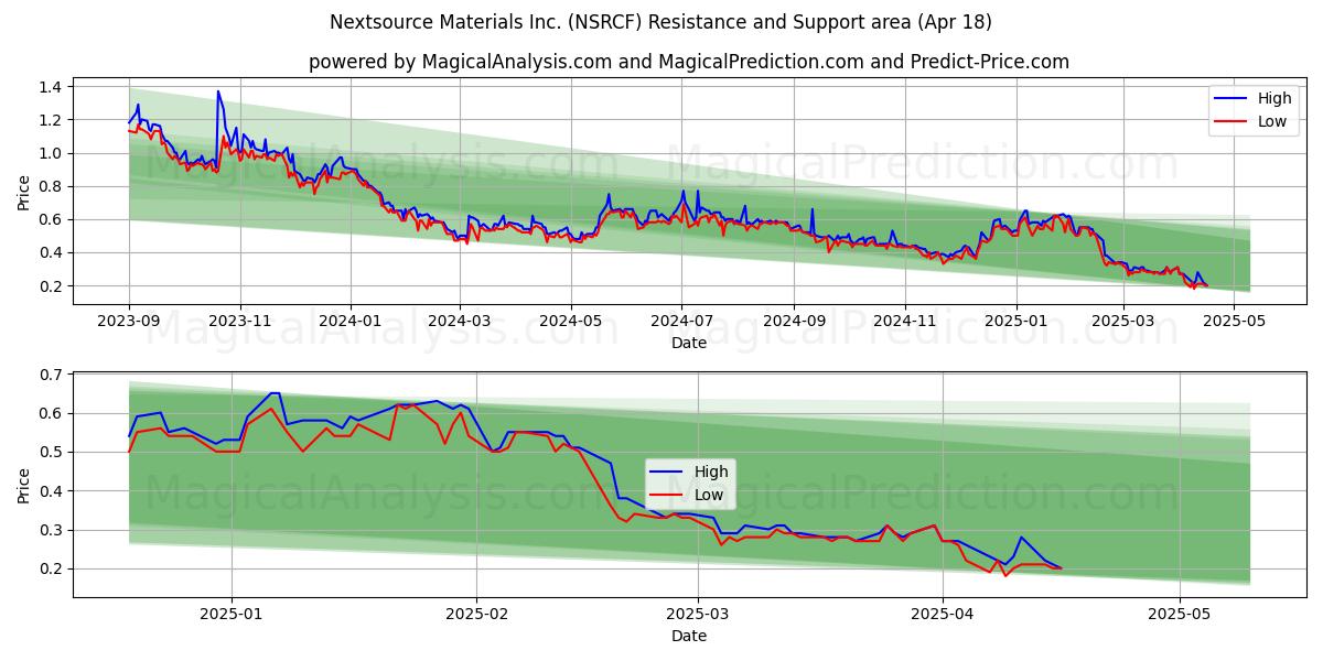 Nextsource Materials Inc. (NSRCF) Support and Resistance area (18 Apr) 