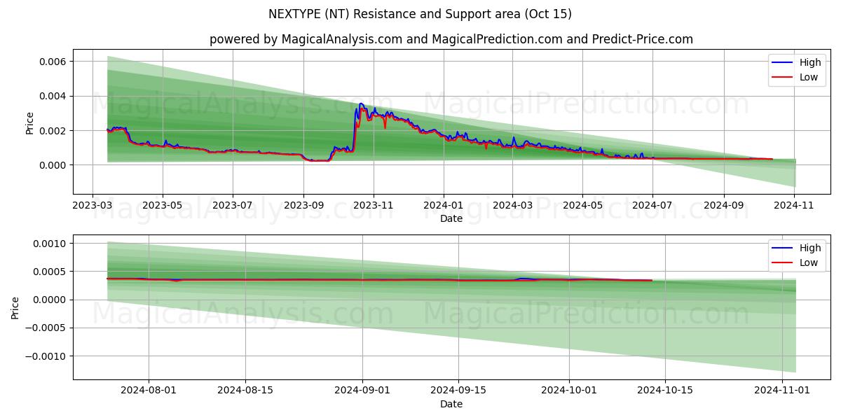  넥스타입 (NT) Support and Resistance area (15 Oct) 