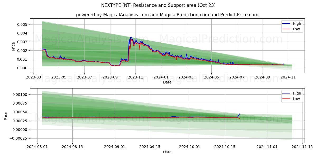  NEXTYPE (NT) Support and Resistance area (23 Oct) 