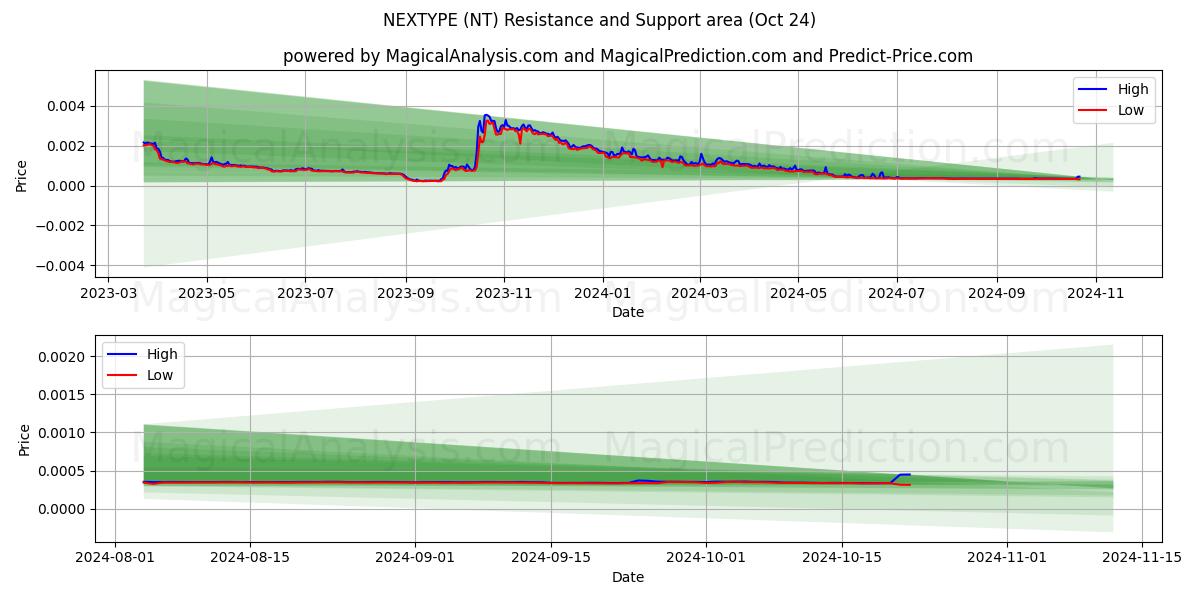  NEXTYPE (NT) Support and Resistance area (24 Oct) 