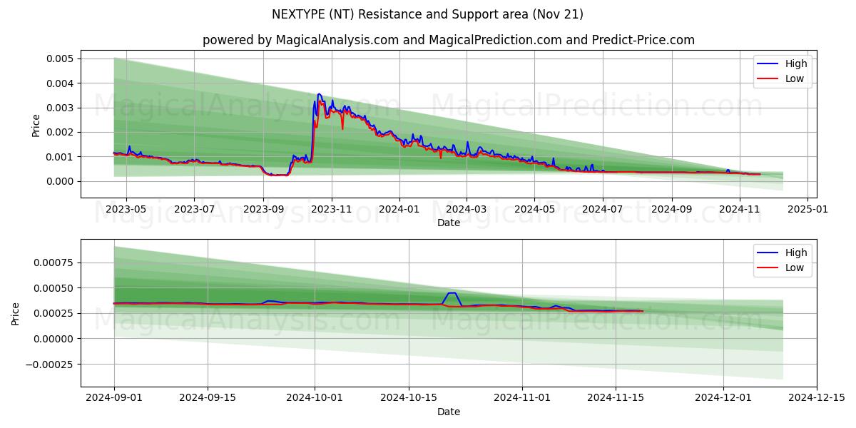  NEXTYPE (NT) Support and Resistance area (21 Nov) 