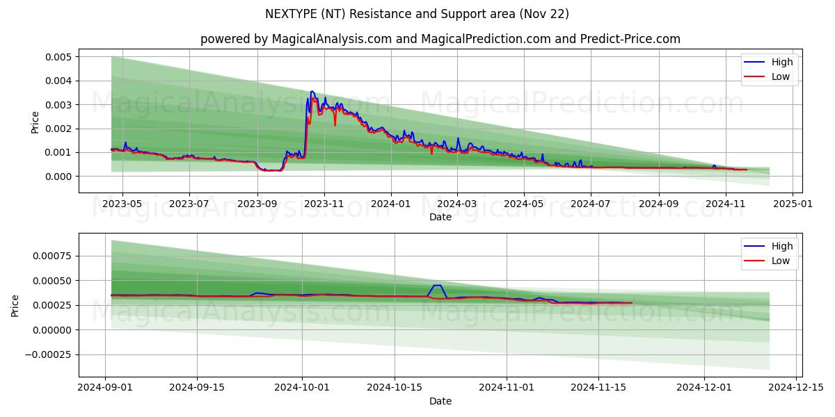  СЛЕДУЮЩИЙ ТИП (NT) Support and Resistance area (22 Nov) 