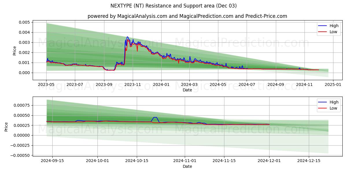  NEX型 (NT) Support and Resistance area (03 Dec) 