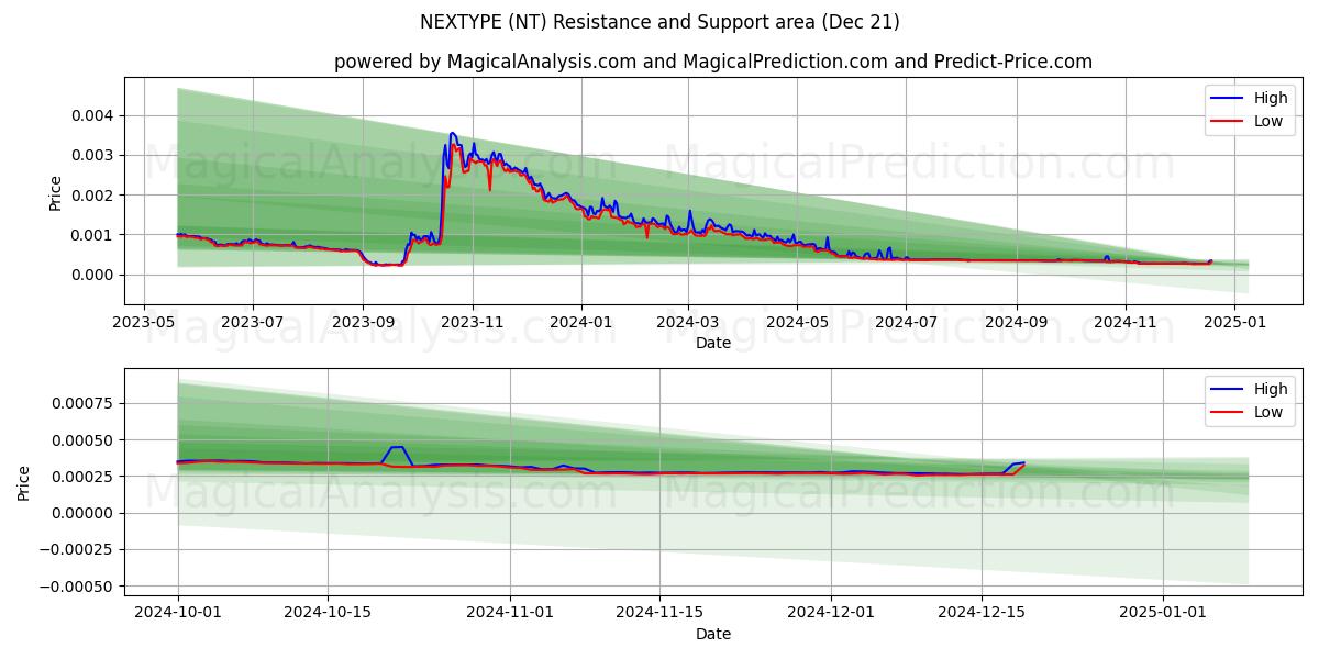  NEXTYPE (NT) Support and Resistance area (21 Dec) 