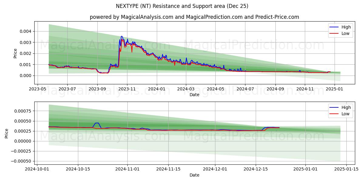  PRÓXIMO TIPO (NT) Support and Resistance area (25 Dec) 