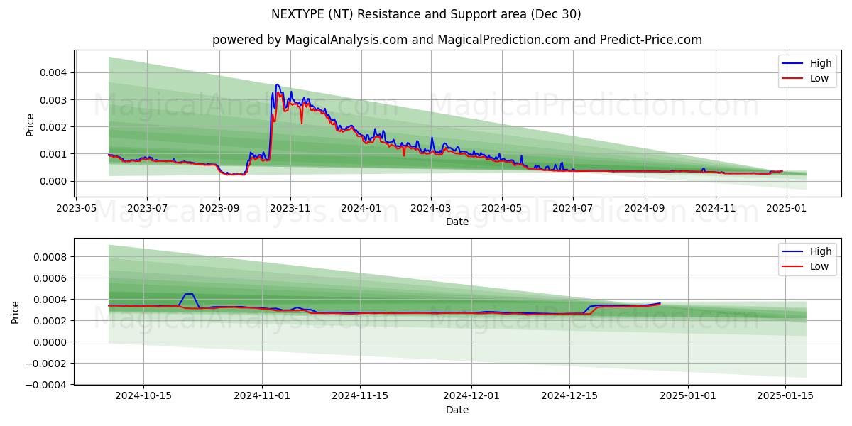  넥스타입 (NT) Support and Resistance area (30 Dec) 