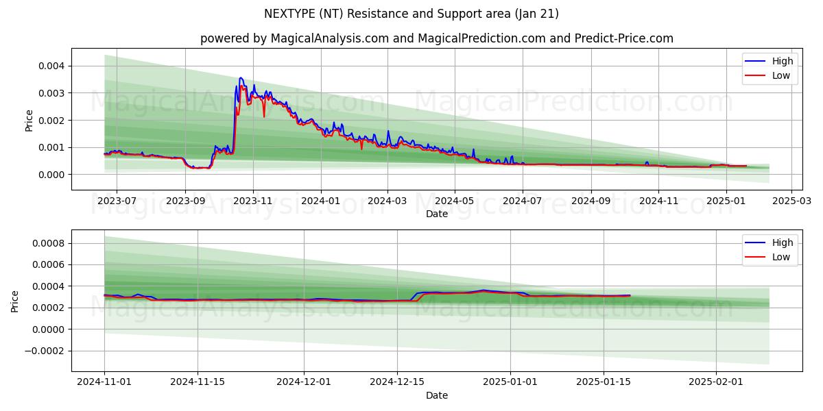  अगला प्रकार (NT) Support and Resistance area (21 Jan) 