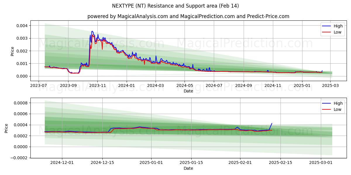  넥스타입 (NT) Support and Resistance area (30 Jan) 