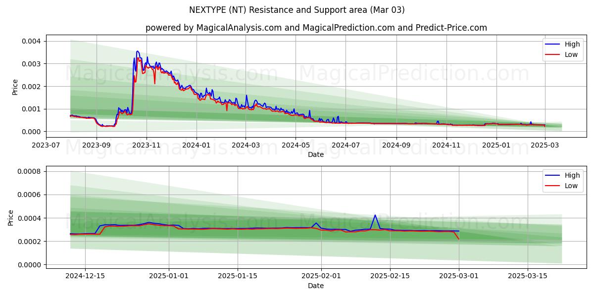  СЛЕДУЮЩИЙ ТИП (NT) Support and Resistance area (03 Mar) 