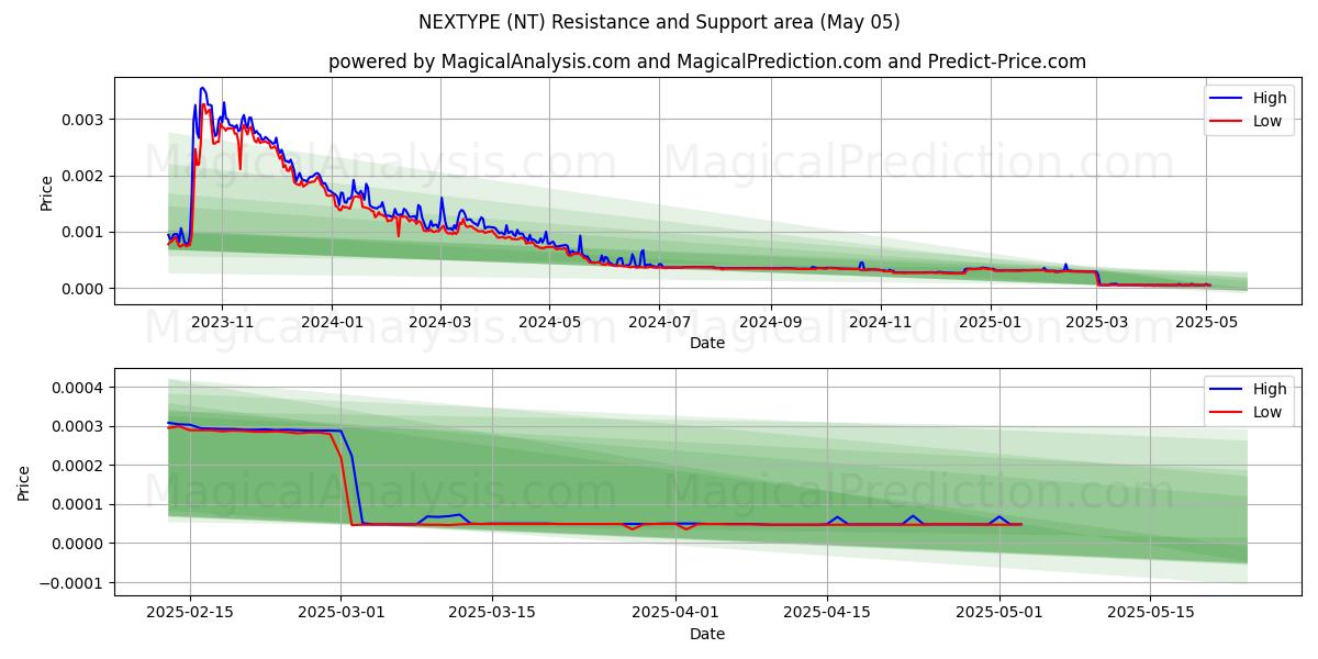  अगला प्रकार (NT) Support and Resistance area (27 Mar) 