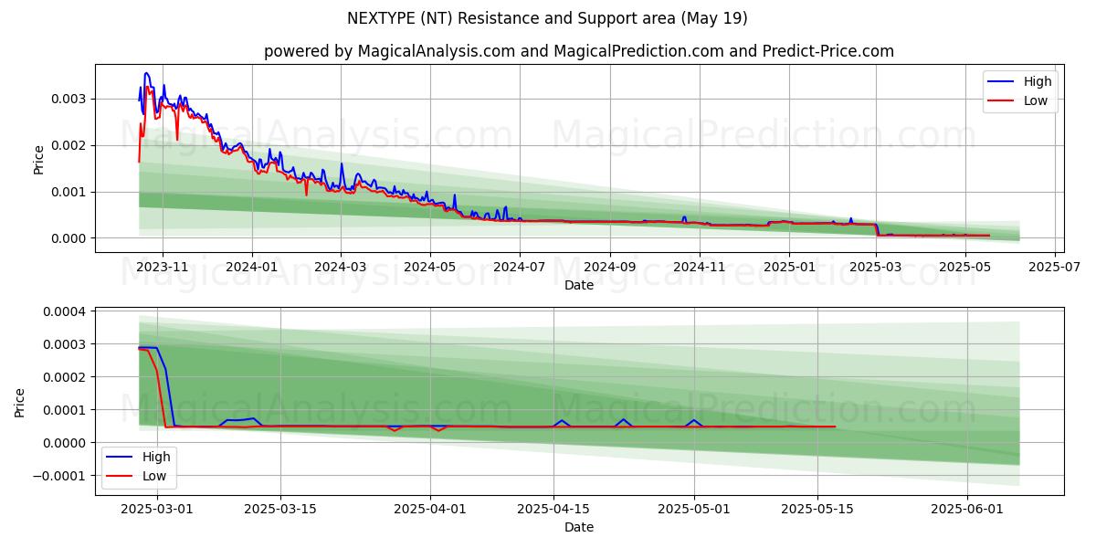  NEXTYPE (NT) Support and Resistance area (19 May) 