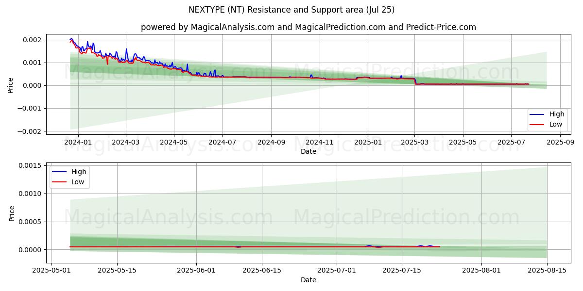  NEXTYPE (NT) Support and Resistance area (24 Jul) 
