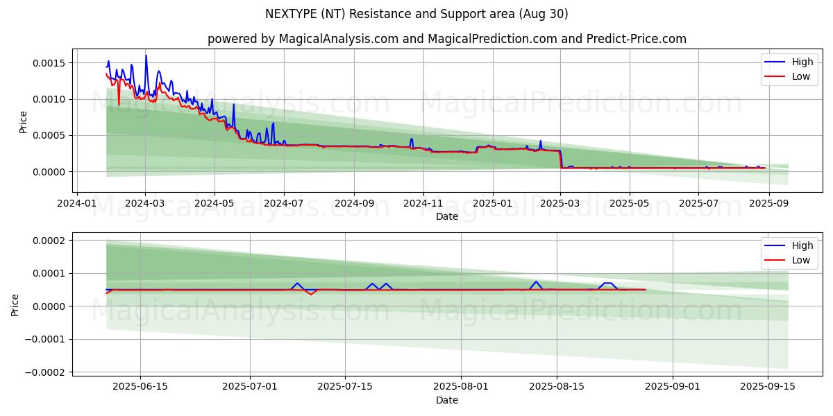  NEXTYPE (NT) Support and Resistance area (06 Aug) 