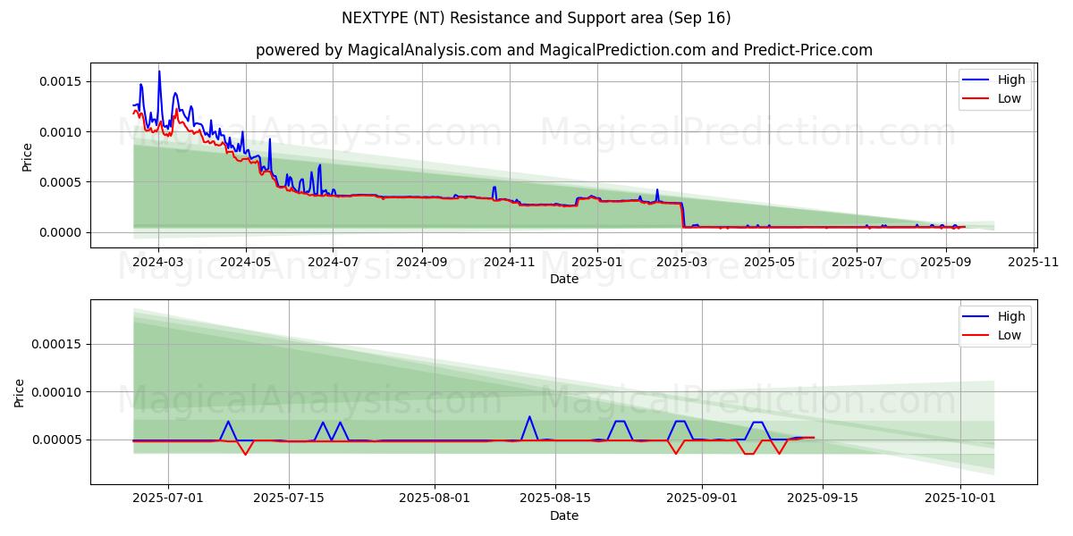  NEXTYPE (NT) Support and Resistance area (15 Sep) 