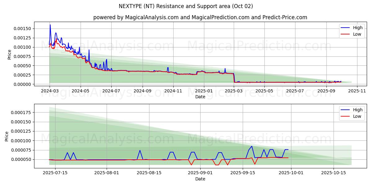 NEX型 (NT) Support and Resistance area (01 Oct) 