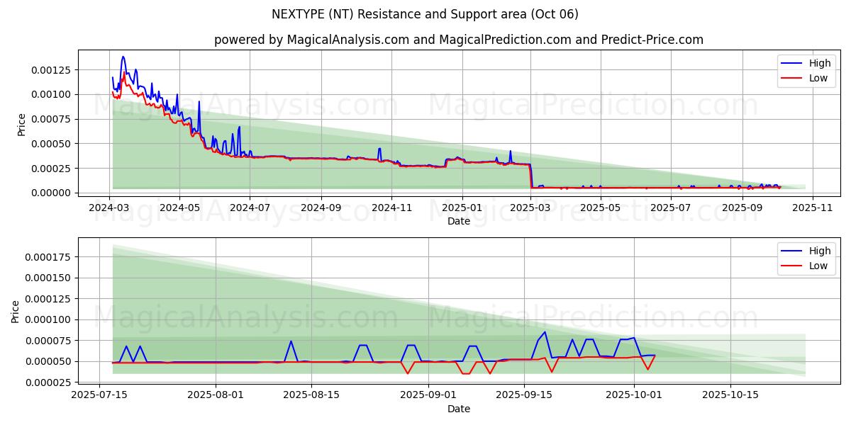  NEXTYPE (NT) Support and Resistance area (05 Oct) 