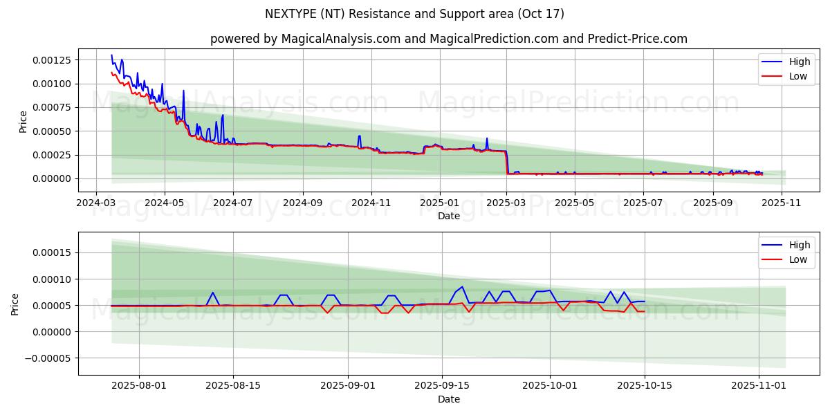 NEXTYPE (NT) Support and Resistance area (16 Oct) NEXTYPE (NT) Support and Resistance area (16 Oct)