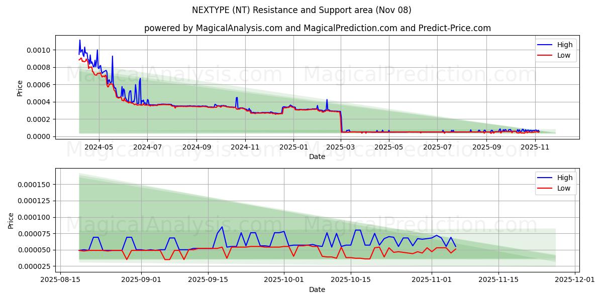  SONRAKİ TÜR (NT) Support and Resistance area (07 Nov) 