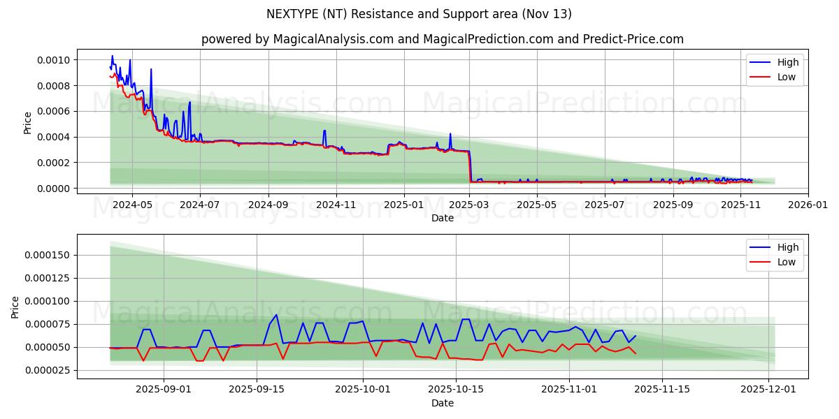 SONRAKİ TÜR (NT) Support and Resistance area (12 Nov) 