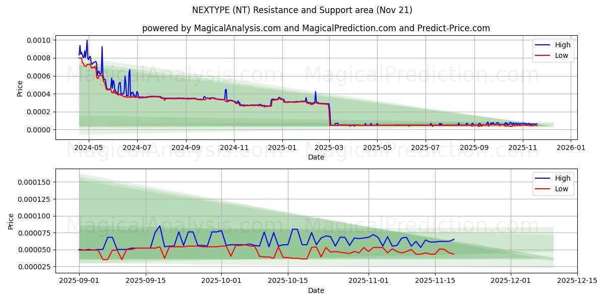  SONRAKİ TÜR (NT) Support and Resistance area (20 Nov) 