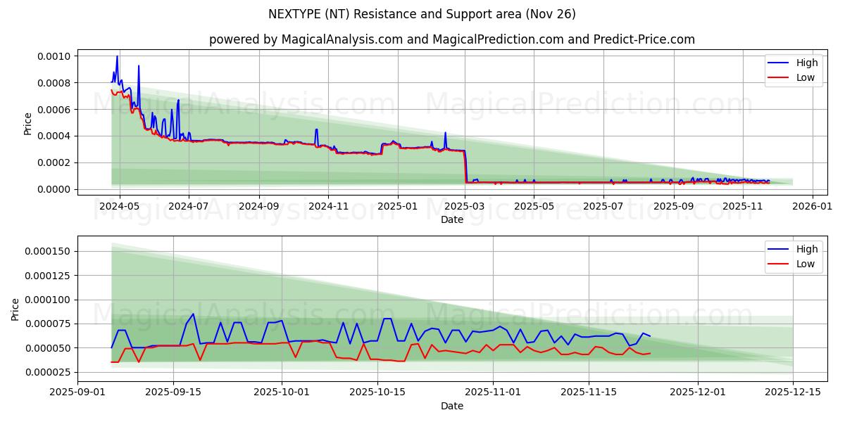  NEXTYPE (NT) Support and Resistance area (25 Nov) 