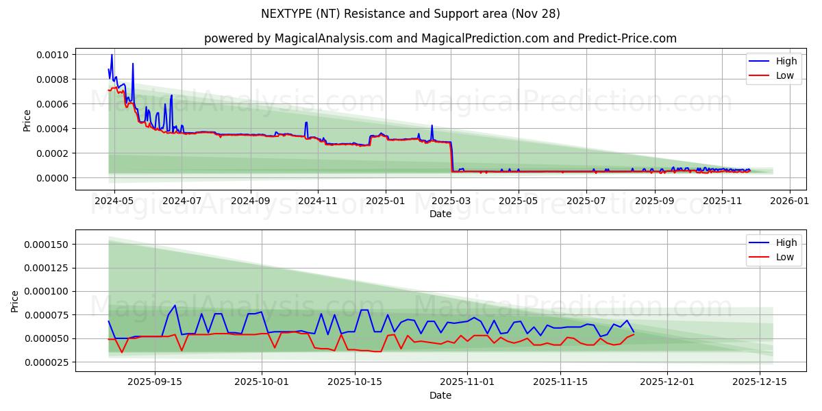  SONRAKİ TÜR (NT) Support and Resistance area (27 Nov) 
