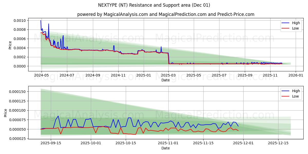  SONRAKİ TÜR (NT) Support and Resistance area (30 Nov) 