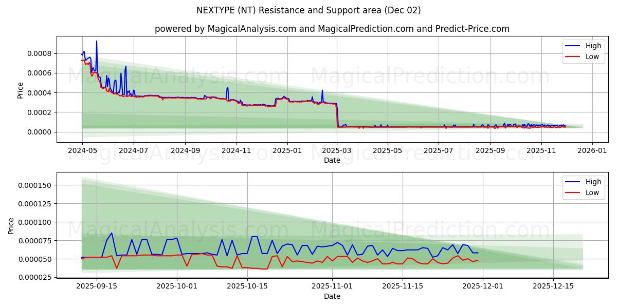  ネクスタイプ (NT) Support and Resistance area (01 Dec) 