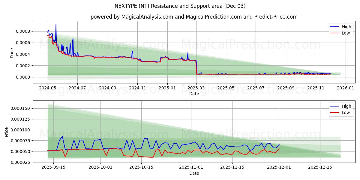  SIGUIENTE TIPO (NT) Support and Resistance area (02 Dec) 