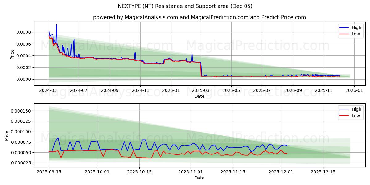  SONRAKİ TÜR (NT) Support and Resistance area (04 Dec) 