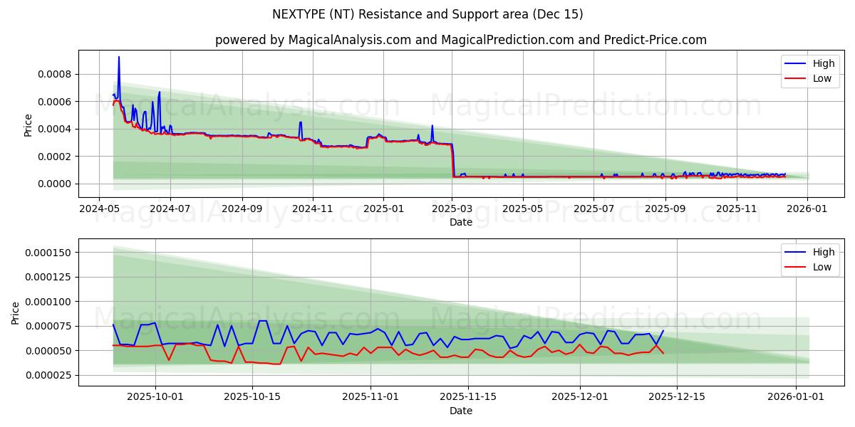  SONRAKİ TÜR (NT) Support and Resistance area (11 Dec) 