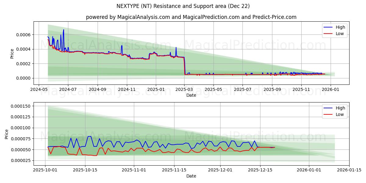  النوع التالي (NT) Support and Resistance area (21 Dec) 