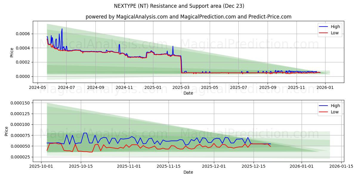 NEXTYPE (NT) Support and Resistance area (22 Dec) 