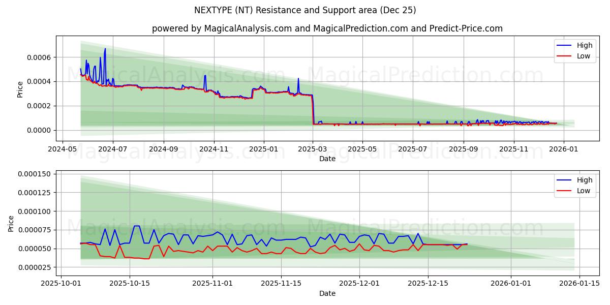  SONRAKİ TÜR (NT) Support and Resistance area (24 Dec) 