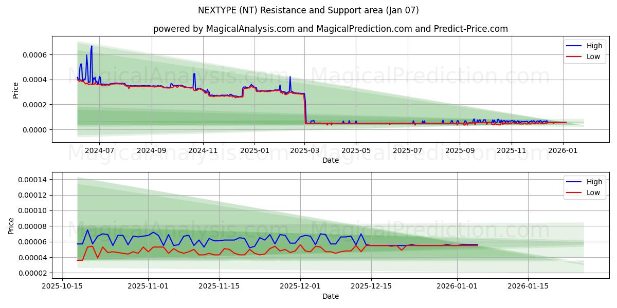  NEXTYPE (NT) Support and Resistance area (05 Jan) 