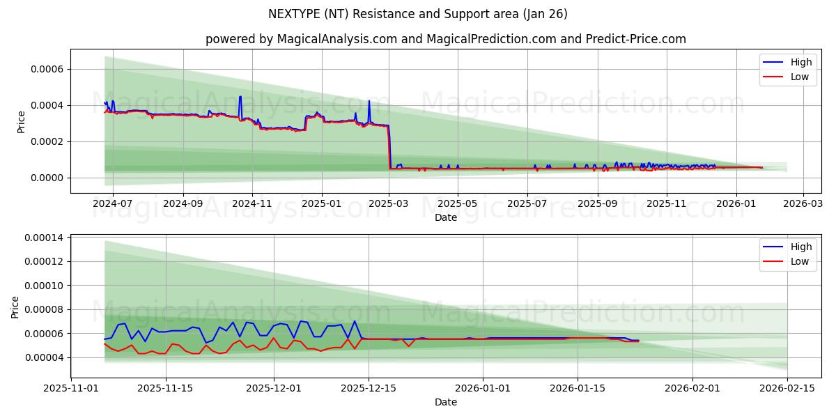  NEXTYPE (NT) Support and Resistance area (25 Jan) 