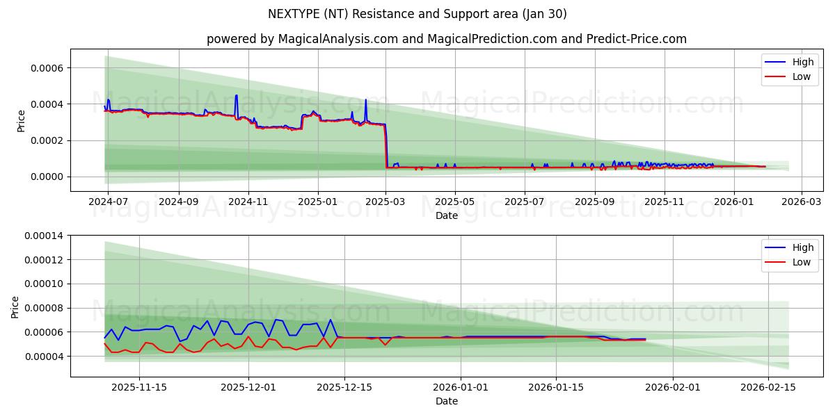  SONRAKİ TÜR (NT) Support and Resistance area (29 Jan) 