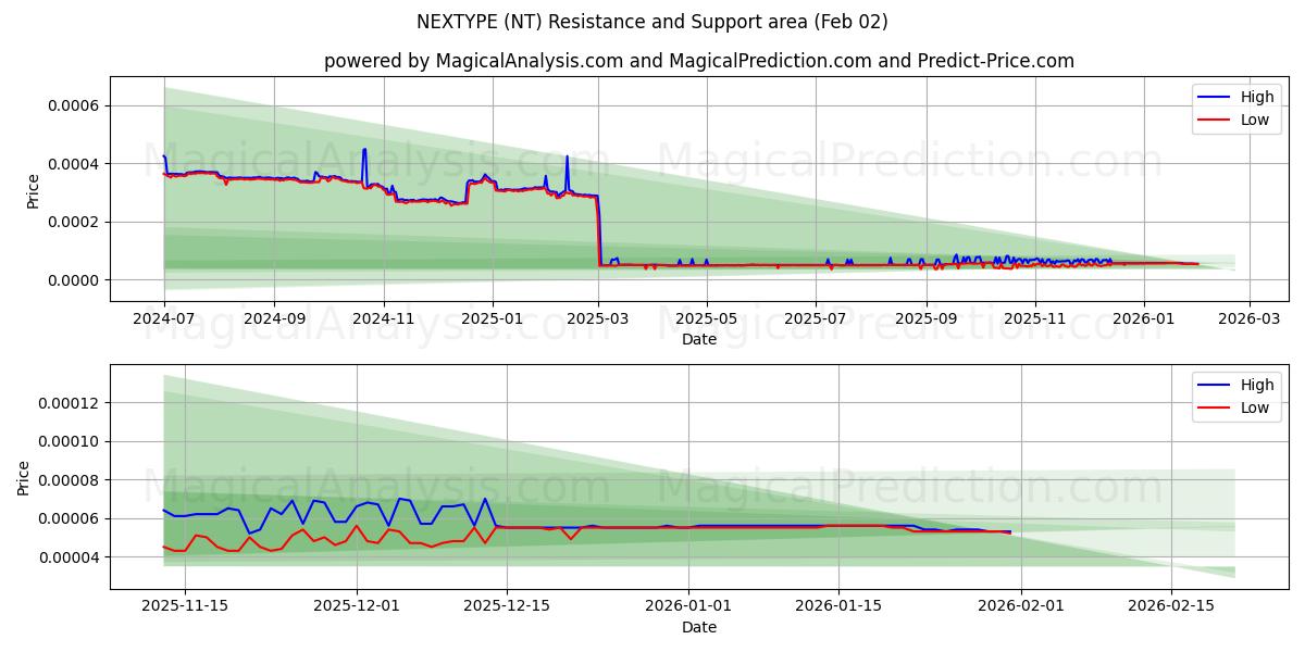  NEXTYPE (NT) Support and Resistance area (01 Feb) 
