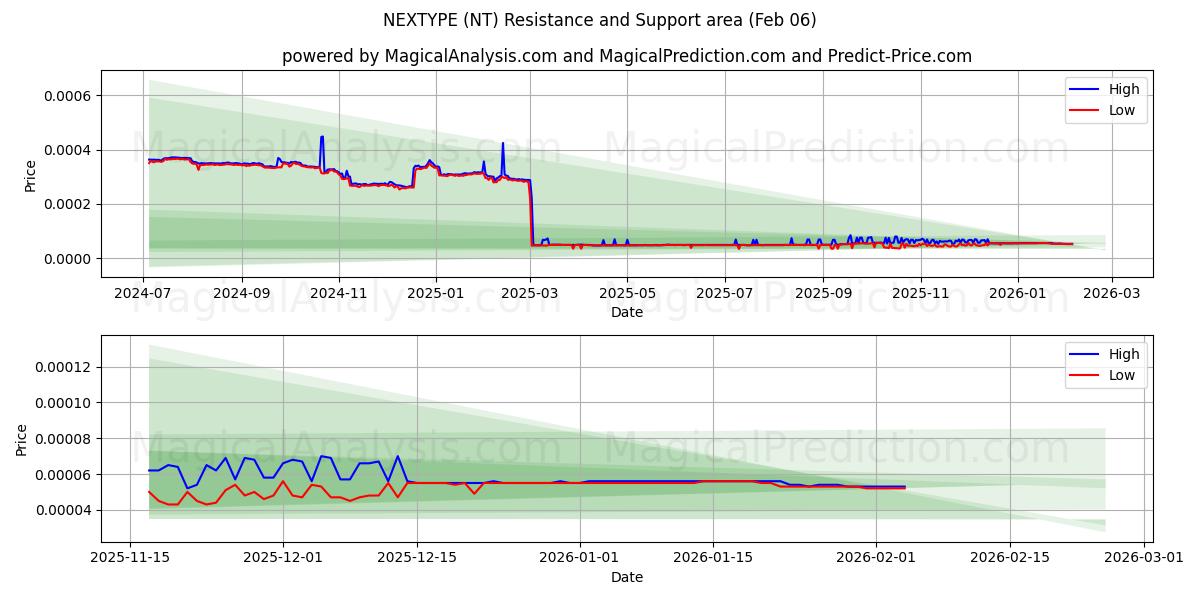  SONRAKİ TÜR (NT) Support and Resistance area (05 Feb) 