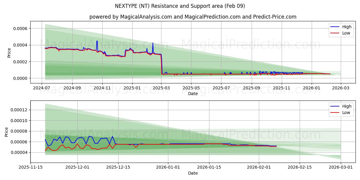  SONRAKİ TÜR (NT) Support and Resistance area (08 Feb) 