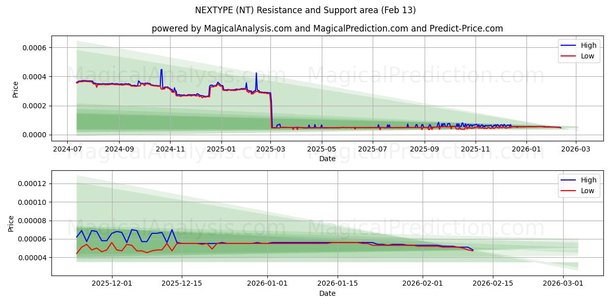  NEXTYPE (NT) Support and Resistance area (12 Feb) 
