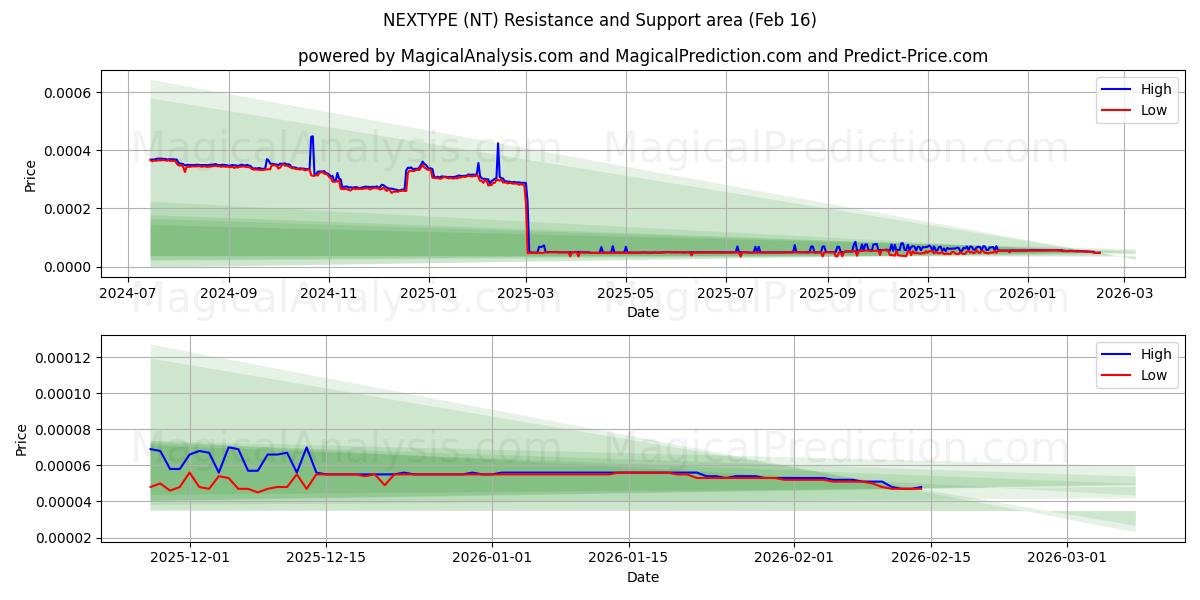  SONRAKİ TÜR (NT) Support and Resistance area (15 Feb) 