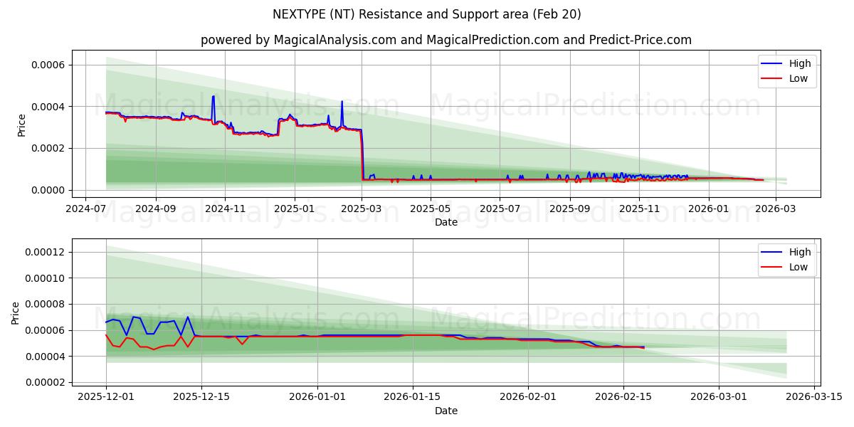  TYPE SUIVANT (NT) Support and Resistance area (19 Feb) 