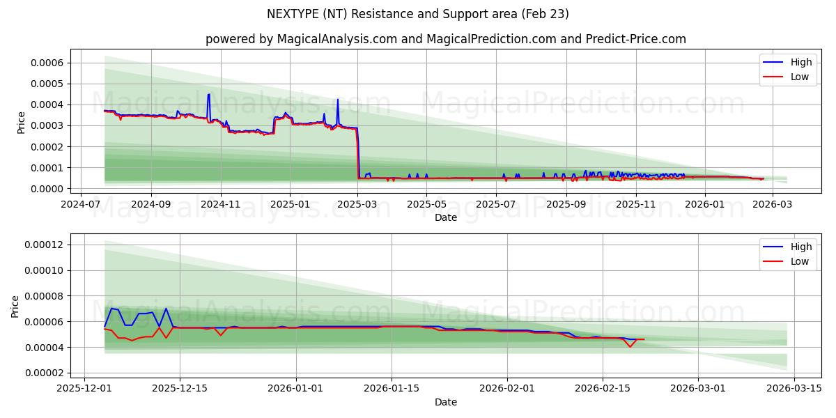  NEXTYPE (NT) Support and Resistance area (22 Feb) 