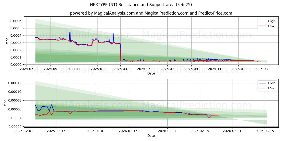  PRÓXIMO TIPO (NT) Support and Resistance area (24 Feb) 