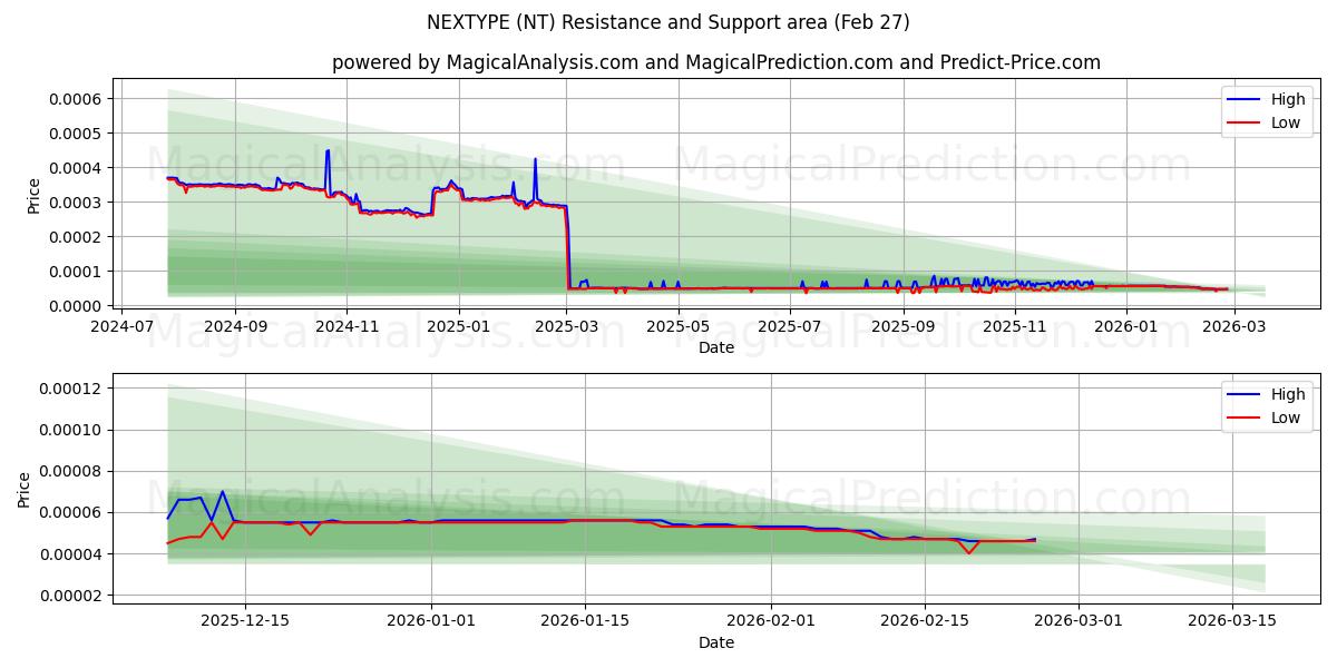  NEXTYPE (NT) Support and Resistance area (26 Feb) 